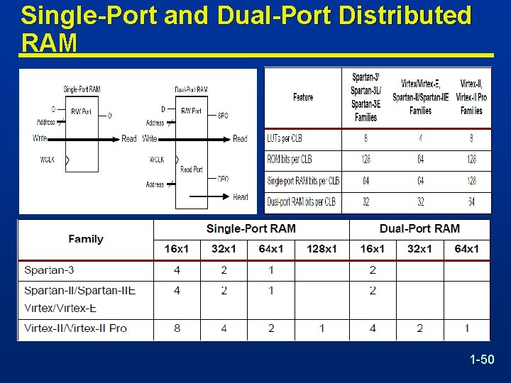 Single-Port and Dual-Port Distributed RAM 1 -50 