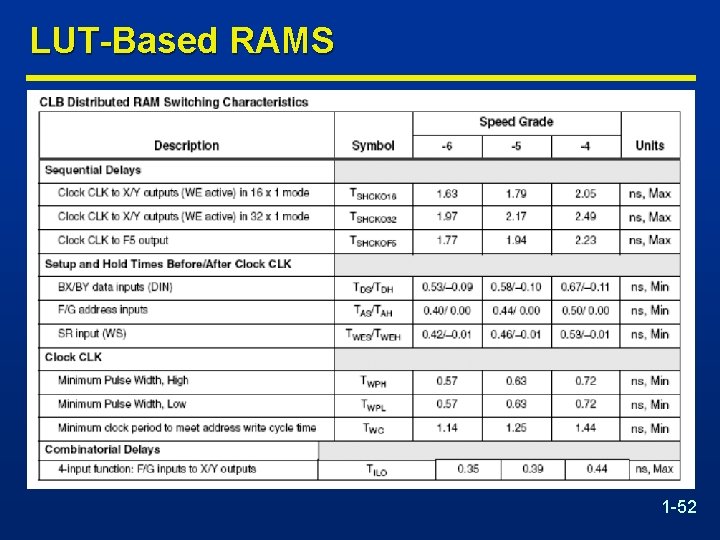 LUT-Based RAMS 1 -52 