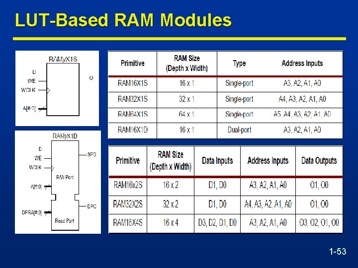 LUT-Based RAM Modules 1 -53 