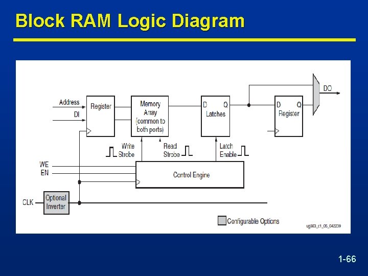 Block RAM Logic Diagram 1 -66 