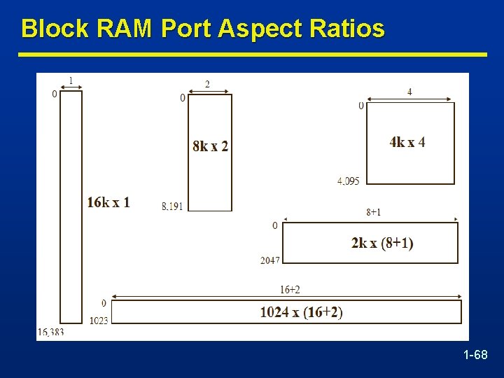 Block RAM Port Aspect Ratios 1 -68 