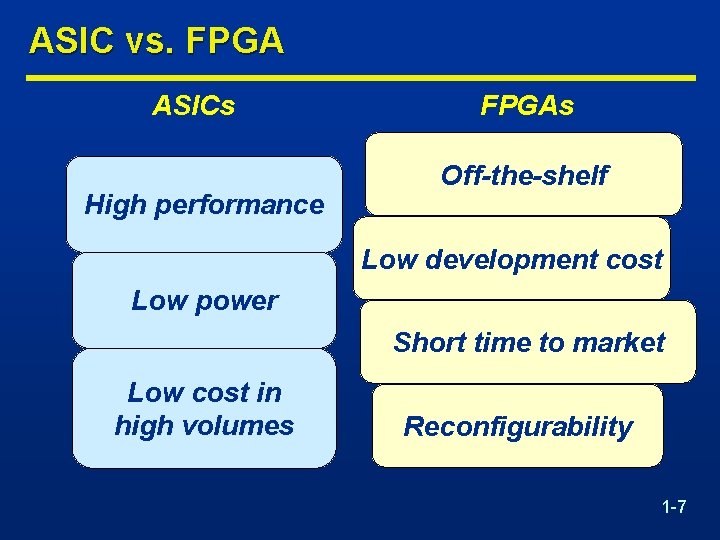 ASIC vs. FPGA ASICs High performance FPGAs Off-the-shelf Low development cost Low power Short