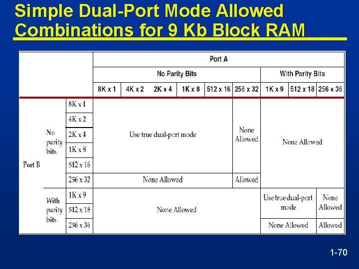 Simple Dual-Port Mode Allowed Combinations for 9 Kb Block RAM 1 -70 