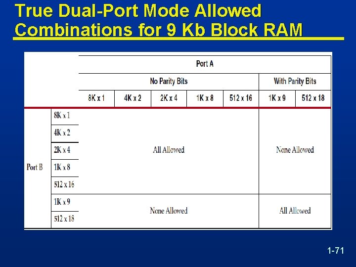 True Dual-Port Mode Allowed Combinations for 9 Kb Block RAM 1 -71 