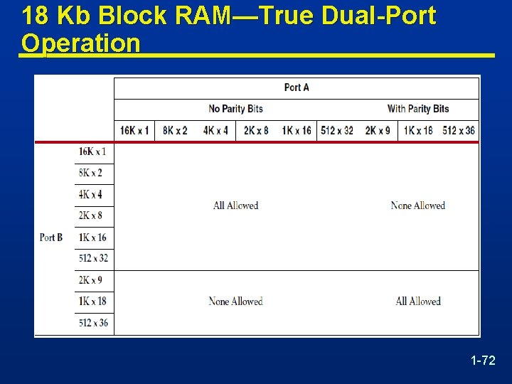 18 Kb Block RAM—True Dual-Port Operation 1 -72 