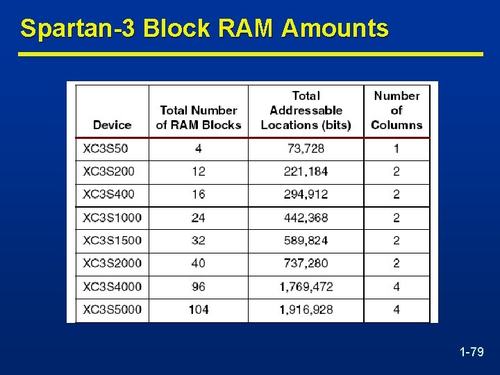 Spartan-3 Block RAM Amounts 1 -79 