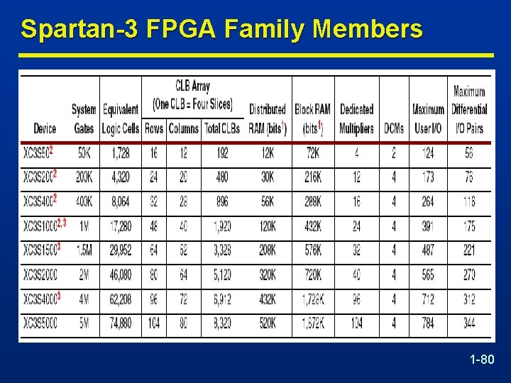Spartan-3 FPGA Family Members 1 -80 