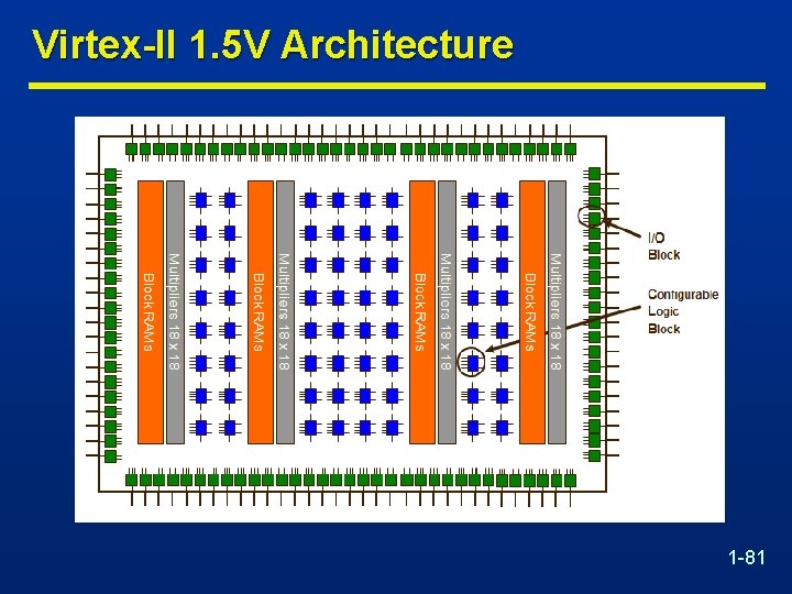Virtex-II 1. 5 V Architecture 1 -81 