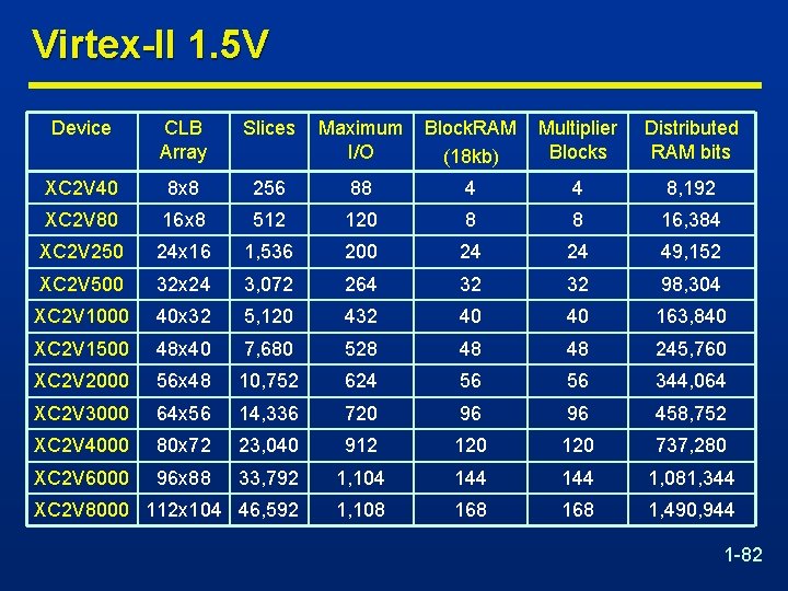 Virtex-II 1. 5 V Device CLB Array Slices Maximum I/O Block. RAM (18 kb)