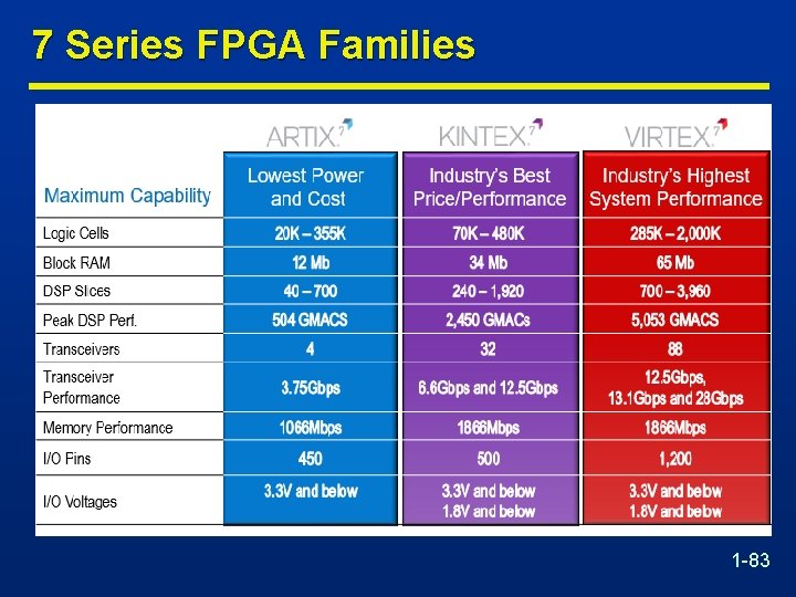 7 Series FPGA Families 1 -83 
