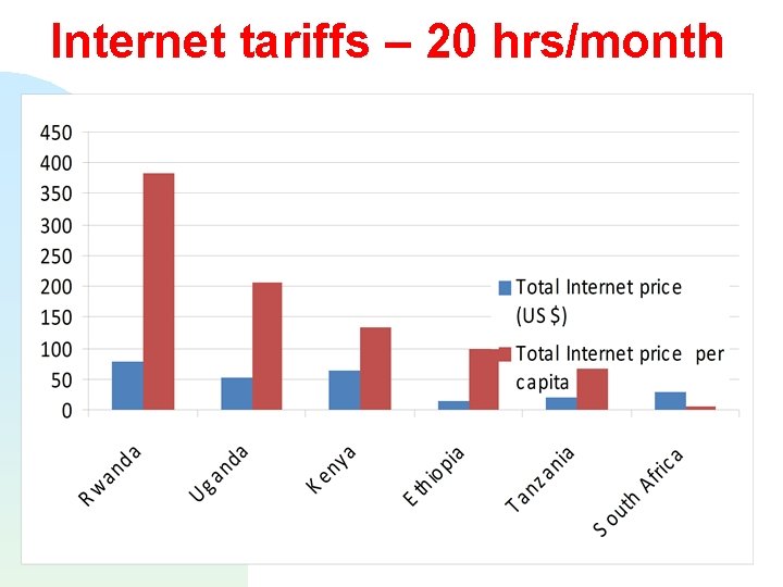 Internet tariffs – 20 hrs/month 