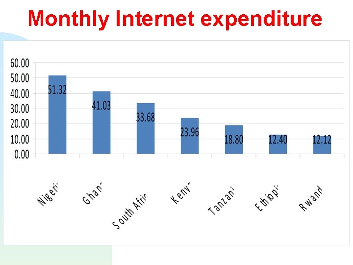 Monthly Internet expenditure 