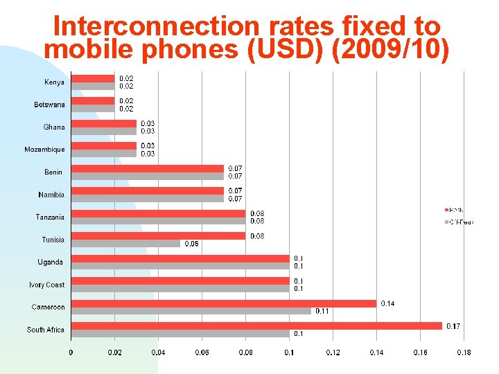 Interconnection rates fixed to mobile phones (USD) (2009/10) 