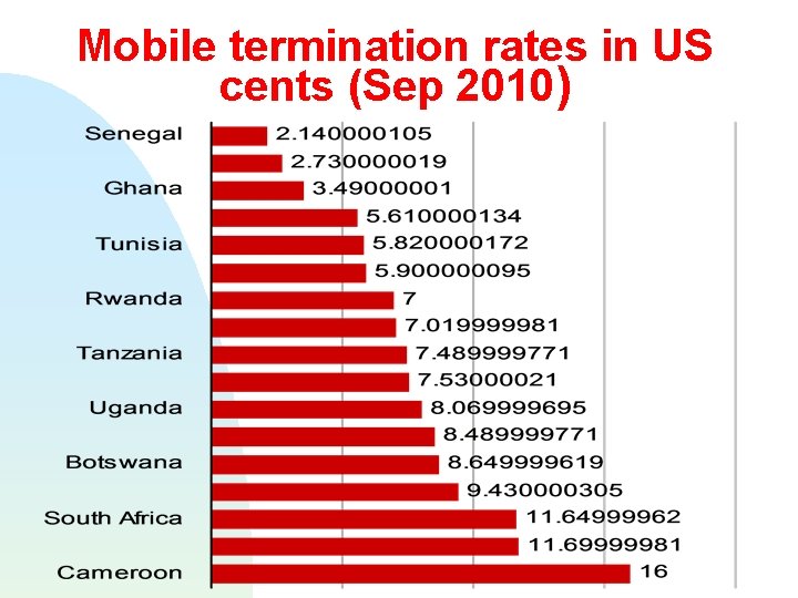 Mobile termination rates in US cents (Sep 2010) 