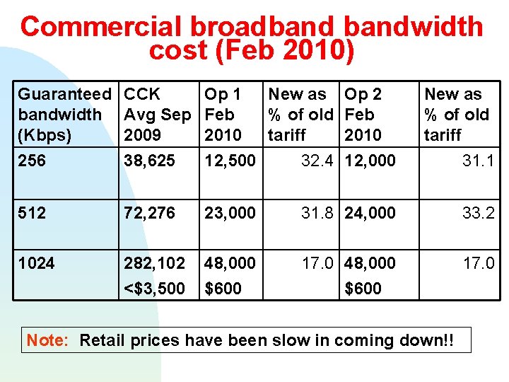 Commercial broadbandwidth cost (Feb 2010) Guaranteed bandwidth (Kbps) 256 CCK Avg Sep 2009 38,