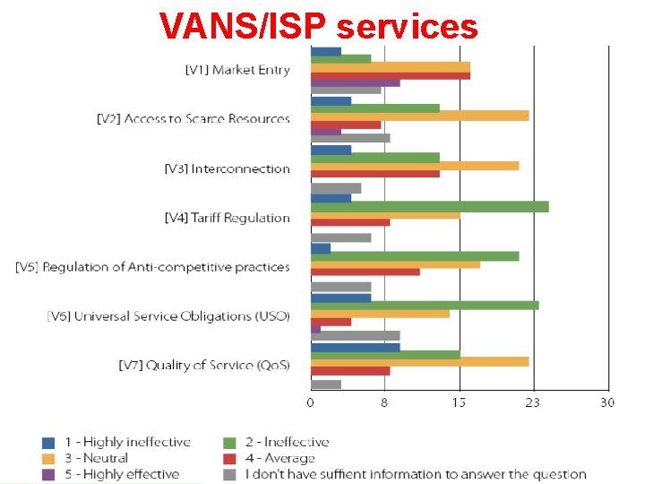 VANS/ISP services 