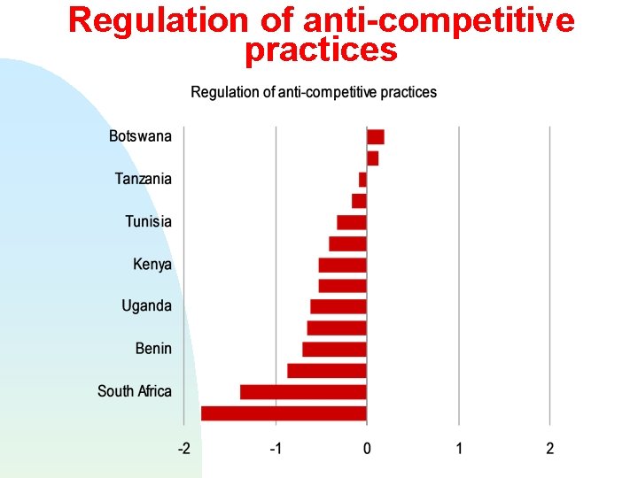 Regulation of anti-competitive practices 