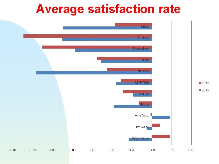 Average satisfaction rate 