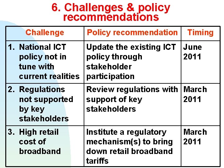 6. Challenges & policy recommendations Challenge Policy recommendation Timing 1. National ICT policy not