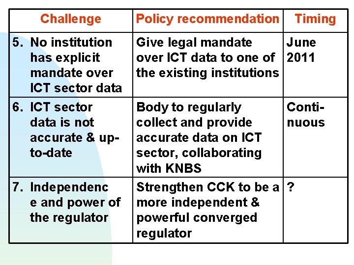 Challenge 5. No institution has explicit mandate over ICT sector data 6. ICT sector