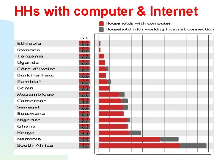 HHs with computer & Internet 