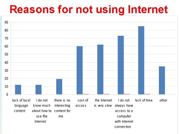 Reasons for not using Internet 