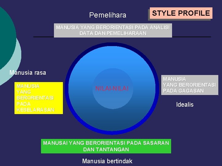 Pemelihara STYLE PROFILE MANUSIA YANG BERORIENTASI PADA ANALISI DATA DAN PEMELIHARAAN Manusia rasa MANUSIA