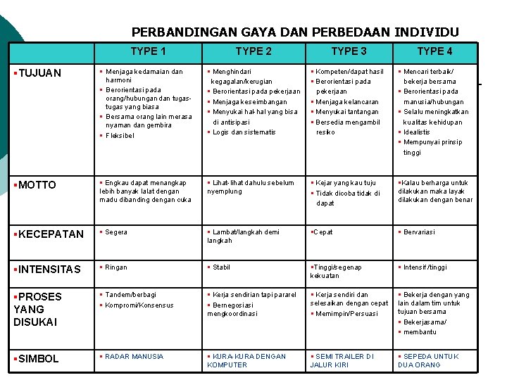 PERBANDINGAN GAYA DAN PERBEDAAN INDIVIDU TYPE 1 TYPE 2 TYPE 3 TYPE 4 §TUJUAN