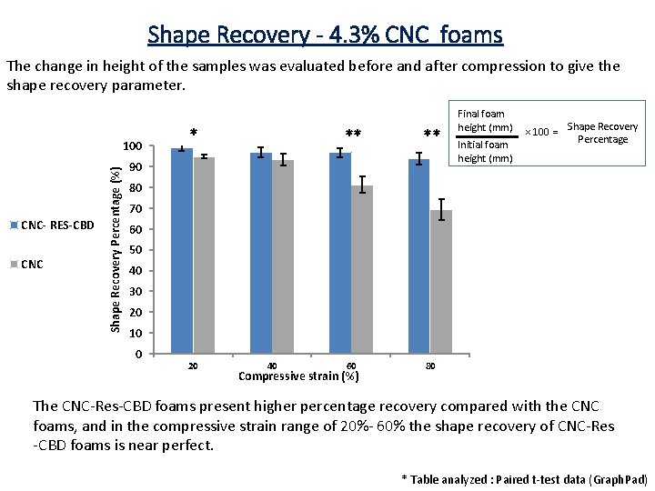 Shape Recovery - 4. 3% CNC foams The change in height of the samples