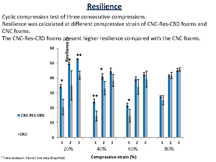 Resilience (%) Cyclic compression test of three consecutive compressions. Resilience was calculated at different