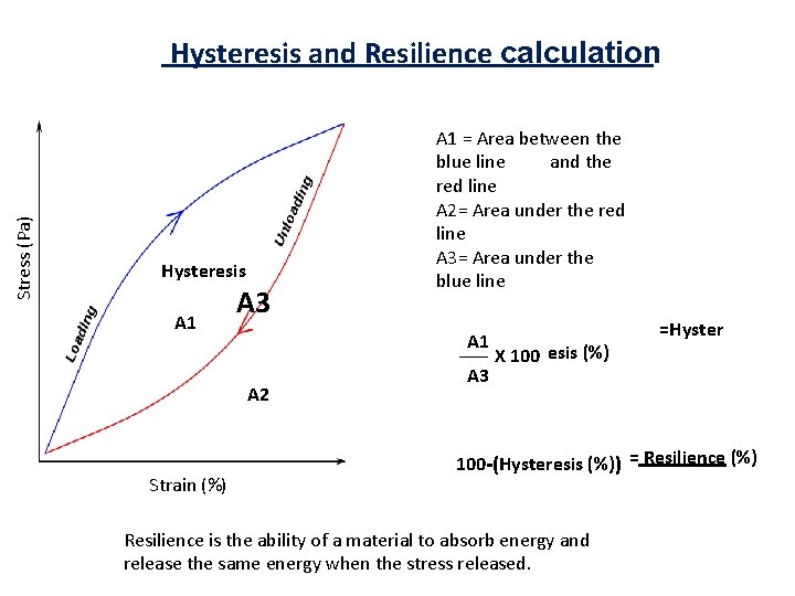 Stress (Pa) Hysteresis and Resilience calculation Hysteresis A 1 A 3 A 1 A