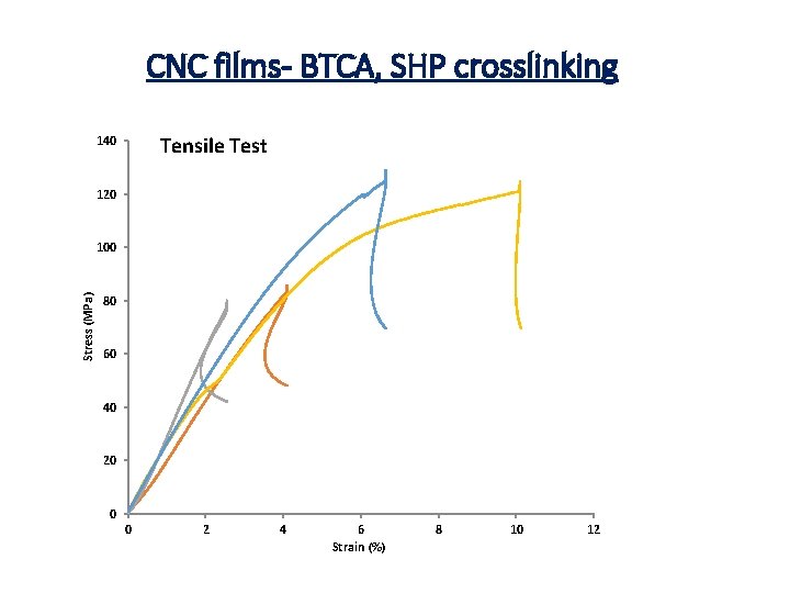 CNC films- BTCA, SHP crosslinking Tensile Test 140 120 Stress (MPa) 100 80 60