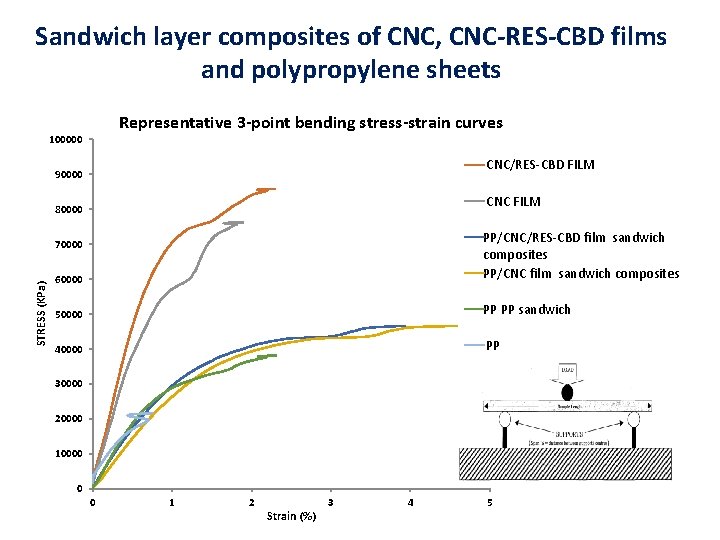 Sandwich layer composites of CNC, CNC-RES-CBD films and polypropylene sheets Representative 3 -point bending
