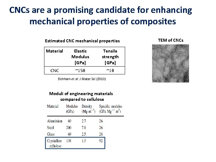 CNCs are a promising candidate for enhancing mechanical properties of composites Estimated CNC mechanical