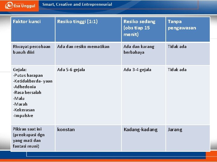 Faktor kunci Resiko tinggi (1: 1) Resiko sedang (obs tiap 15 menit) Tanpa pengawasan