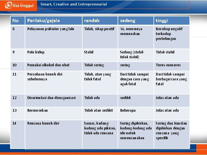 No Perilaku/gejala rendah sedang tinggi 8 Pelayanan psikiater yang lalu Tidak, sikap positif Ya,