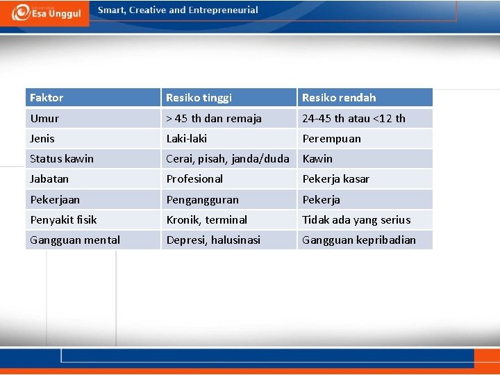 Faktor Resiko tinggi Resiko rendah Umur > 45 th dan remaja 24 -45 th
