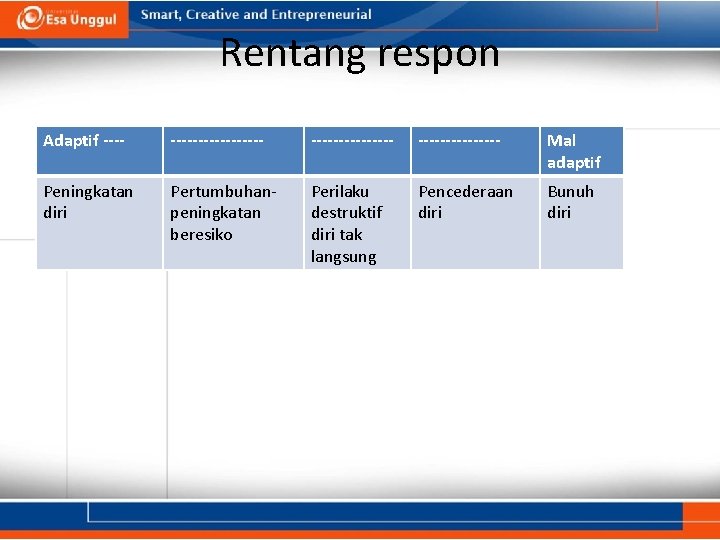 Rentang respon Adaptif ----------------- Mal adaptif Peningkatan diri Pertumbuhanpeningkatan beresiko Perilaku destruktif diri tak