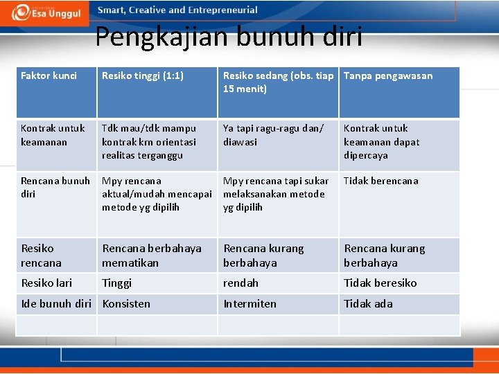 Pengkajian bunuh diri Faktor kunci Resiko tinggi (1: 1) Resiko sedang (obs. tiap Tanpa