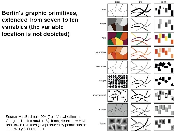 Bertin’s graphic primitives, extended from seven to ten variables (the variable location is not