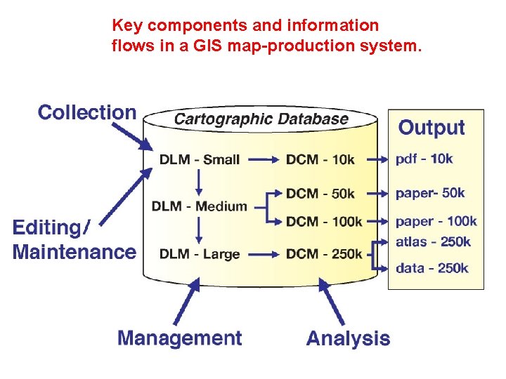 Key components and information flows in a GIS map-production system. 