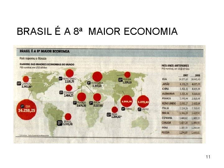 BRASIL É A 8ª MAIOR ECONOMIA 11 