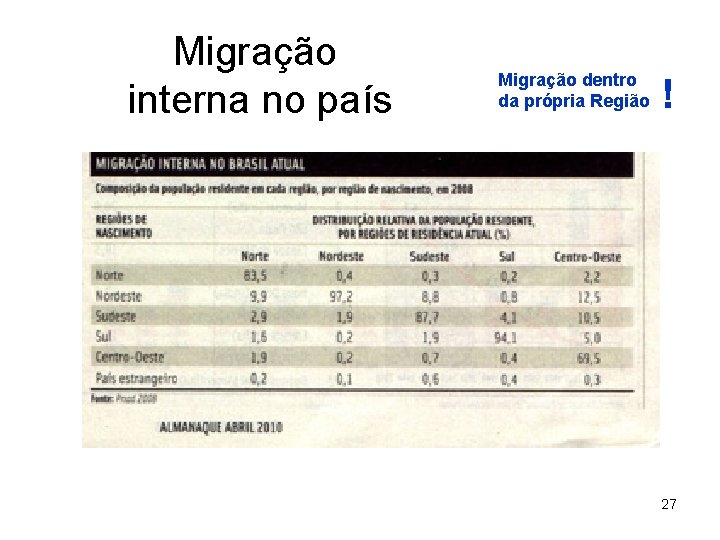 Migração interna no país Migração dentro da própria Região ! 27 