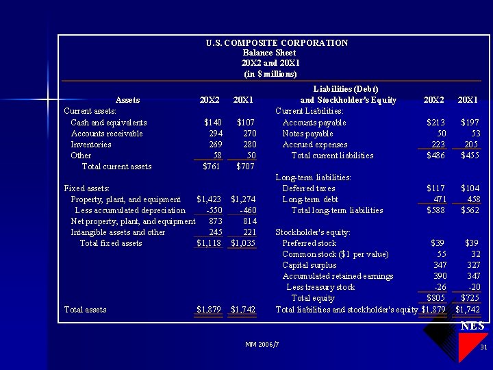 U. S. COMPOSITE CORPORATION Balance Sheet 20 X 2 and 20 X 1 (in