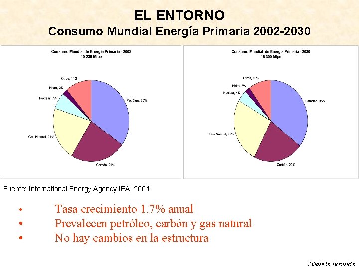 EL ENTORNO Consumo Mundial Energía Primaria 2002 -2030 Fuente: International Energy Agency IEA, 2004