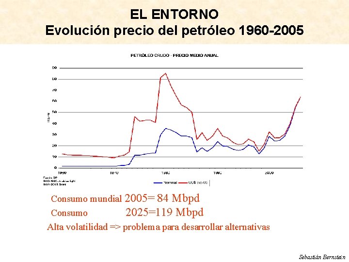 EL ENTORNO Evolución precio del petróleo 1960 -2005 Consumo mundial 2005= 84 Mbpd Consumo