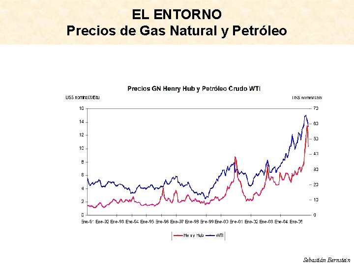 EL ENTORNO Precios de Gas Natural y Petróleo Fuente: BP Sebastián Bernstein 