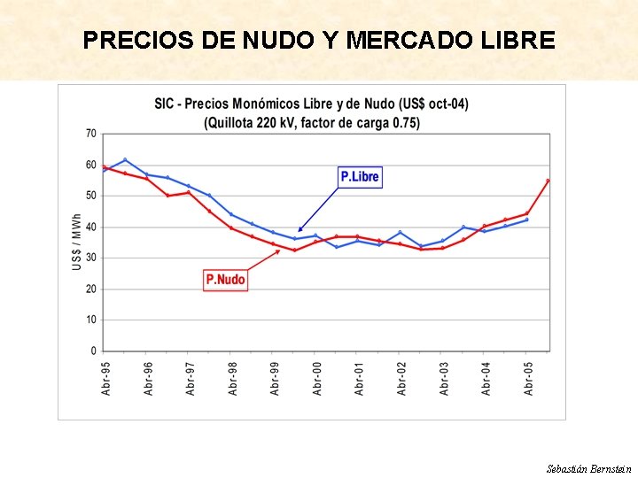 PRECIOS DE NUDO Y MERCADO LIBRE Sebastián Bernstein 