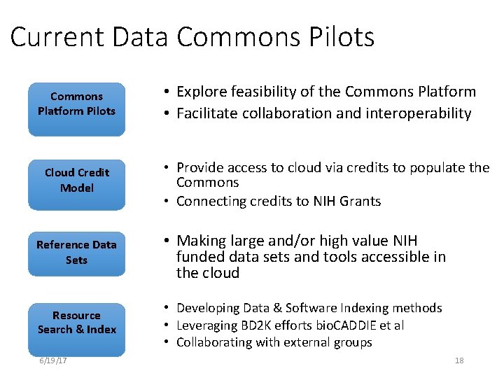 Current Data Commons Pilots Commons Platform Pilots Cloud Credit Model • Explore feasibility of