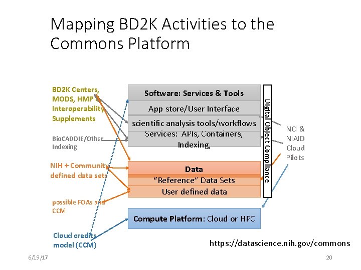 Mapping BD 2 K Activities to the Commons Platform Bio. CADDIE/Other Indexing NIH +